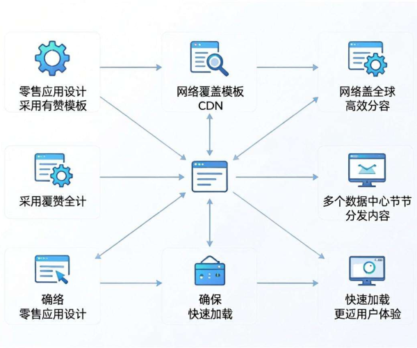 CDN在零售中的方案设计：有赞云2026模板使用指南