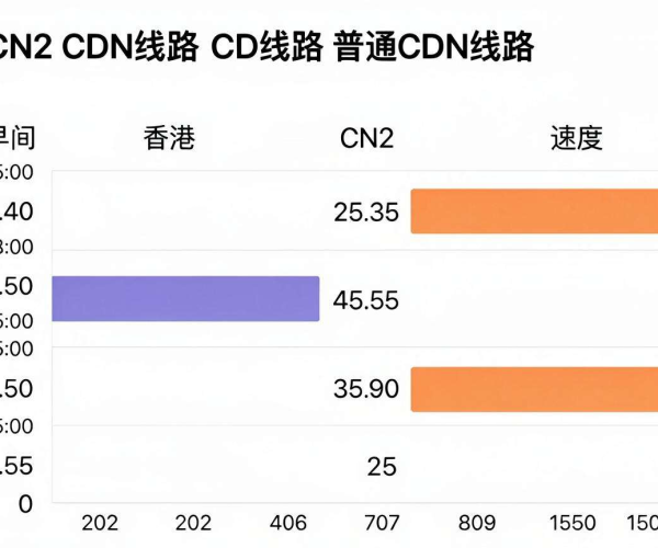 香港CN2 CDN线路早间测试：比普通CDN快多少毫秒