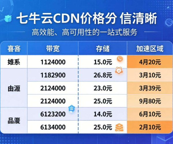 2026七牛云版CDN价格表揭秘：费用详情与价值分析