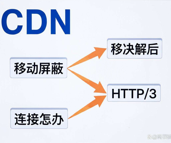 CDN解决移动屏蔽后部分区域HTTP/3连接失败的应对办法