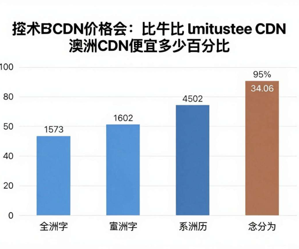 亚太CDN较澳洲CDN价格便宜百分比揭秘