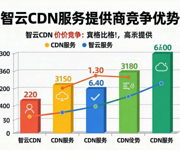 国内CDN价格大比拼，智云表现究竟如何？