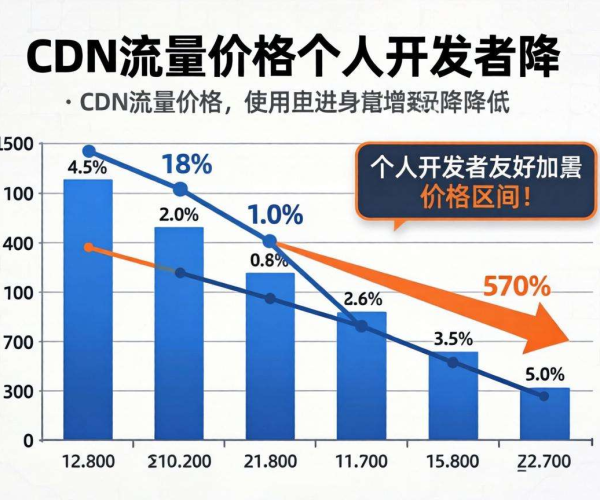 CDN流量定价几何？探寻对个人开发者友好的合理价格