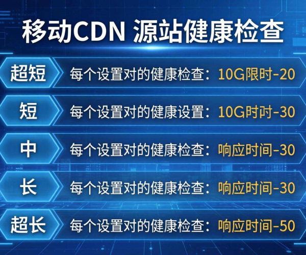 移动屏蔽CDN的源站健康检查支持的超时设置有哪些