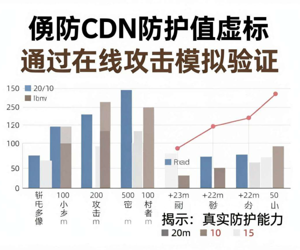 高防CDN防护值虚标？在线攻击模拟验证一探究竟