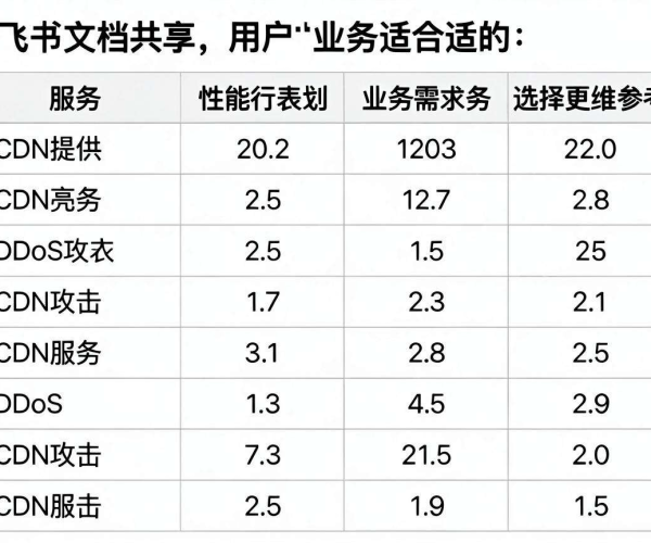 高防CDN选型指南：按业务场景选，表格飞书文档共享协作编辑2026