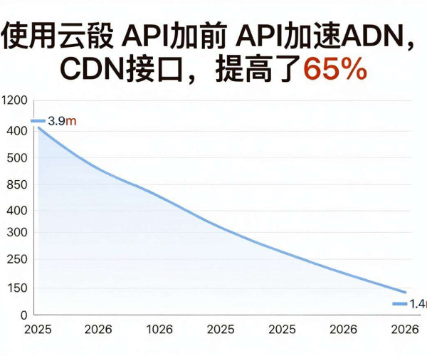 CDN对API接口加速实测：阿里云API网关2026案例参考