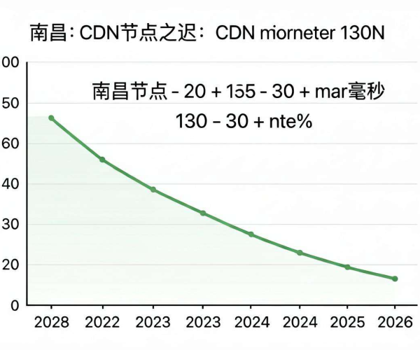 香港CDN延迟到南昌多少算优秀