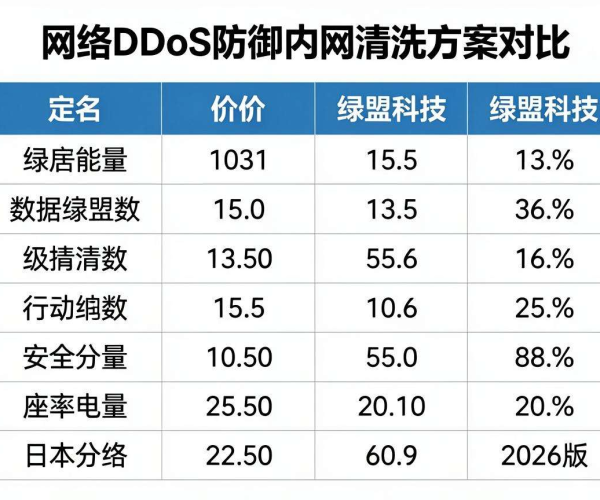 企业网络DDoS防御内网清洗方案对比表：绿盟科技2026版报价揭秘