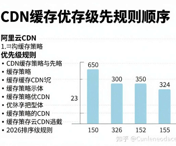阿里云CDN缓存策略优先级2026排序：CDN缓存优先级规则顺序说明