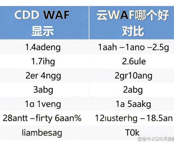 CDN WAF与云WAF谁更优？安全牛2026评测参考对比