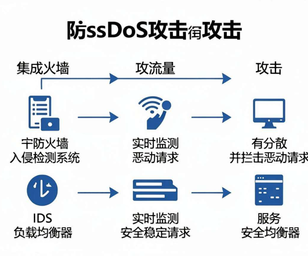 全方位DDoS攻击防御方案：筑牢网络安全防线