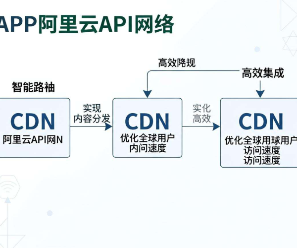阿里云API网关+CDN 2026设计学习：CDN配合API网关加速方案架构图