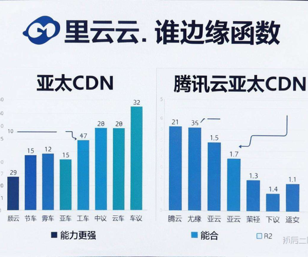 阿里云亚太CDN与腾讯云亚太CDN,谁的边缘函数能力更胜一筹?