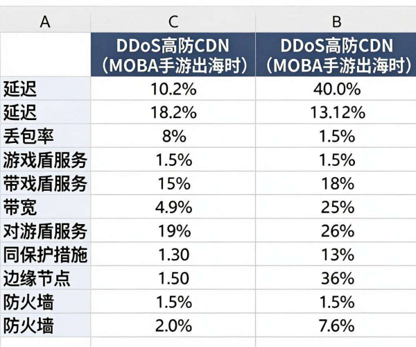 DDoS高防cdn与游戏盾区别 哪个更适合出海MOBA手游对比