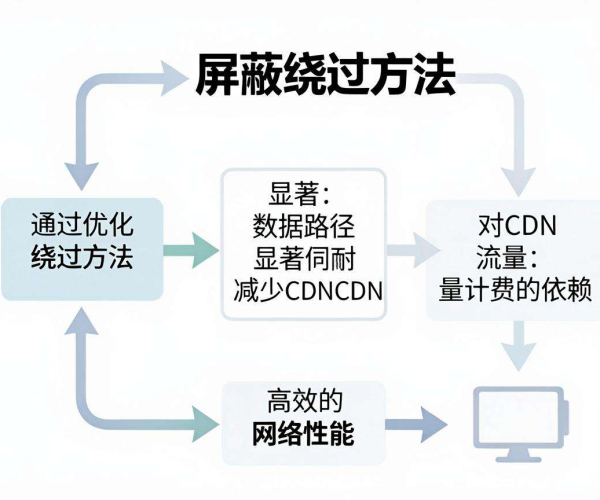 哪种移动屏蔽绕过方法对CDN流量计费的影响最小