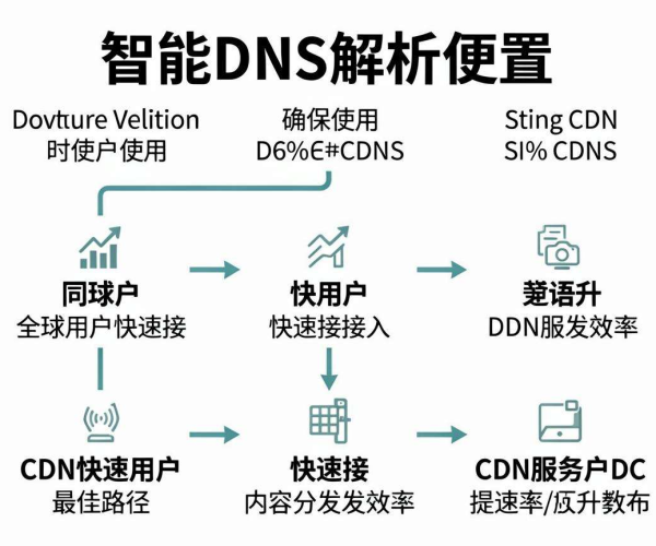CDN多服务商同时用的DNS智能解析2026配置使用教程