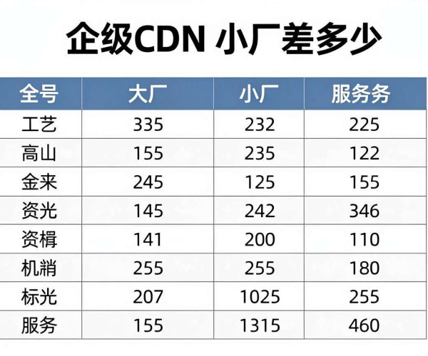 企业级CDN价格：大厂与小厂差距几何？服务对比表格Excel可编辑