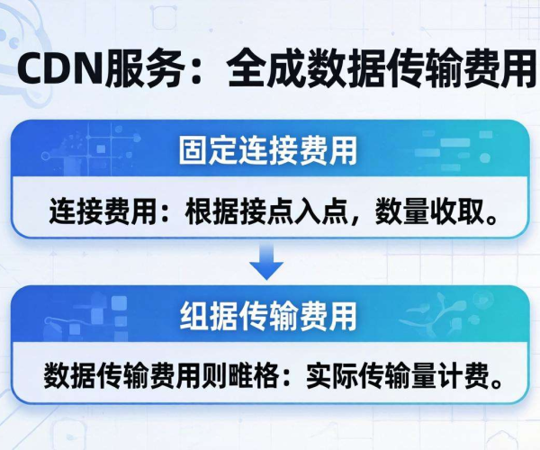 CDN收费方式深度解析：计费模式、影响因素与成本优化策略