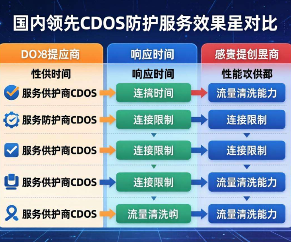 国内DDoS防护哪家强？对比自测为你揭晓答案