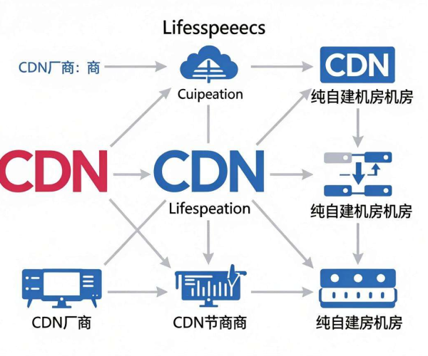 香港CDN节点：哪些是CDN厂商纯自建机房部署的？