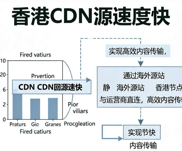 香港CDN回源速度几何?海外源站香港节点是否走运营商直连