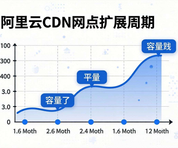 阿里云CDN扩容解读：CDN节点扩容周期究竟要多久？