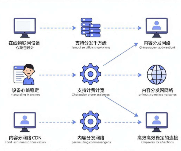 CDN按带宽计费能否适配IoT设备千万级同时在线心跳包？