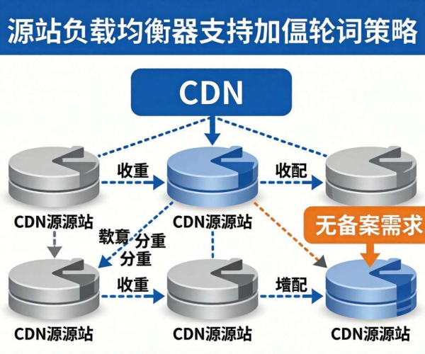 免备案CDN的源站负载均衡是否支持加权轮询