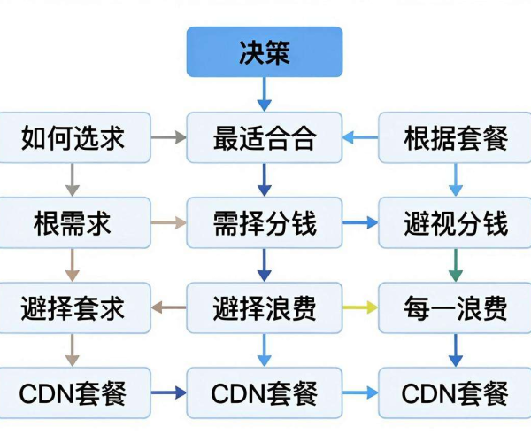 CDN套餐怎么选不浪费钱？决策树SVG矢量图给你答案