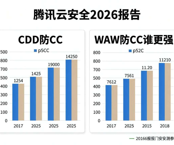 CDN与WAF防CC谁更强：腾讯云安全2026报告实测数据参考