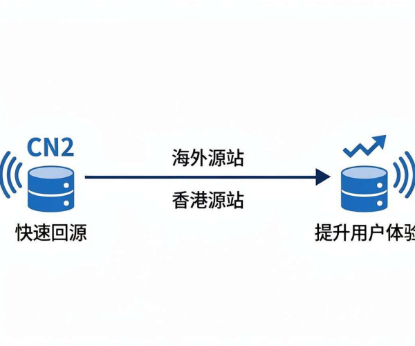 香港CDN回源速度及海外源站香港节点是否走CN2探讨