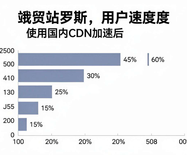 国内CDN加速对俄罗斯用户的外贸站速度效果究竟如何