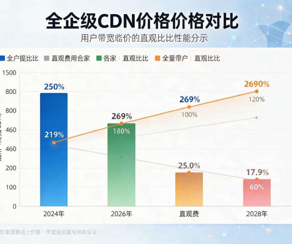 2024年国内主流企业级CDN价格对比与选型参考