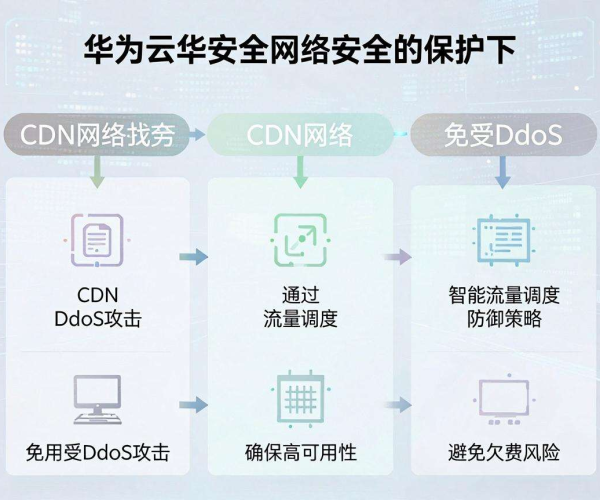 CDN被攻击是否欠费及避免策略，华为云安全2026方案参考