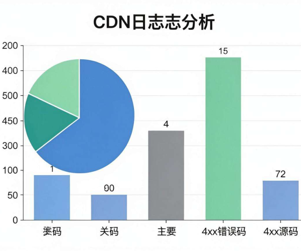 CDN日志分析：聚焦回源率与4xx错误码分布情况