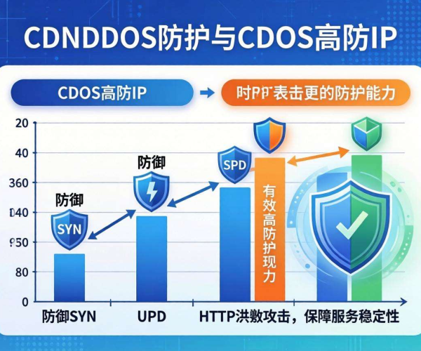 CDN DDoS防护与DDoS高防IP大不同，这些要点需知晓