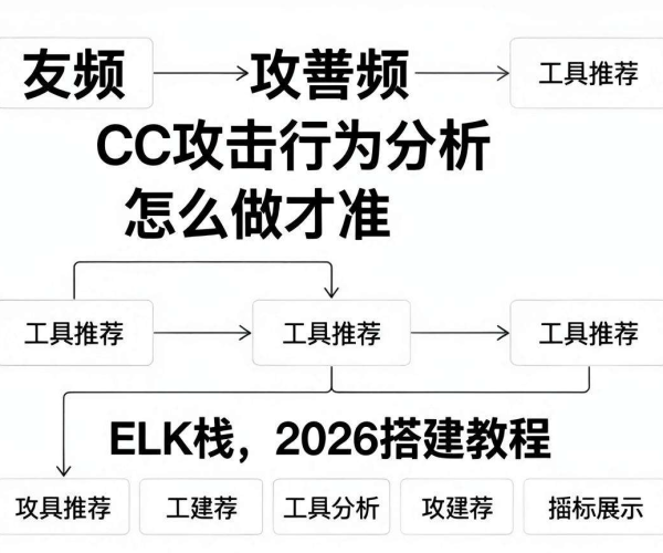 低频CC攻击行为精准分析工具推荐：2026 ELK栈搭建教程