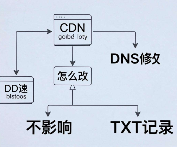 CDN加速是否需修改DNS及不影响TXT记录的修改方法