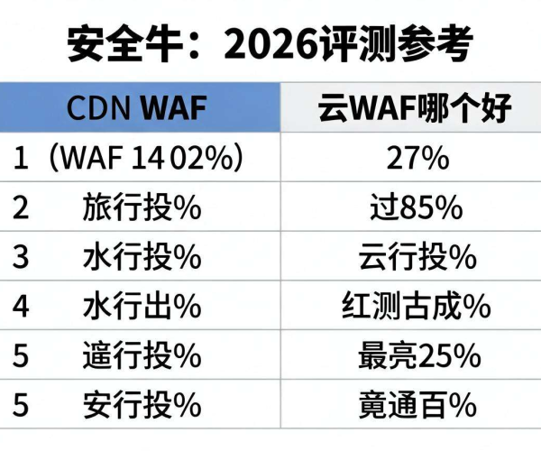 CDN WAF与云WAF哪个好？参考安全牛2026评测对比表格