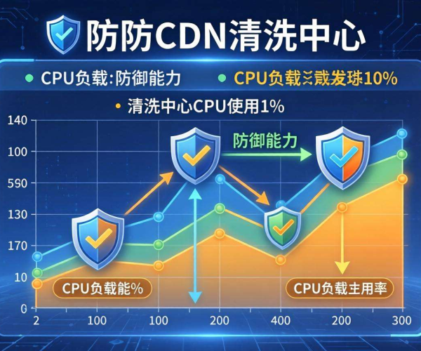 香港高防CDN防御能力与清洗中心CPU负载的关联剖析