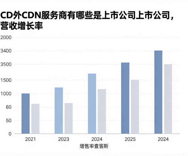 海外CDN上市服务商有哪些，其营收增长率表现如何？
