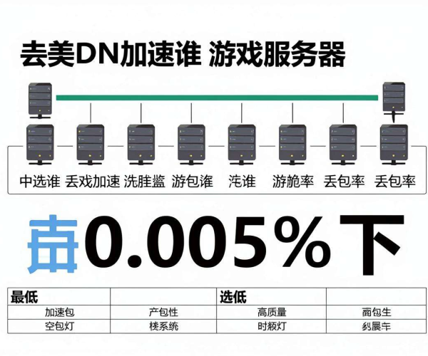 欧美CDN加速游戏服务器怎么选？这家丢包率低至0.0005%以下！