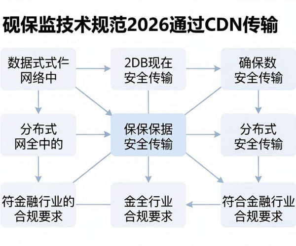 CDN在金融合规要求下的银保监技术规范2026规范学习