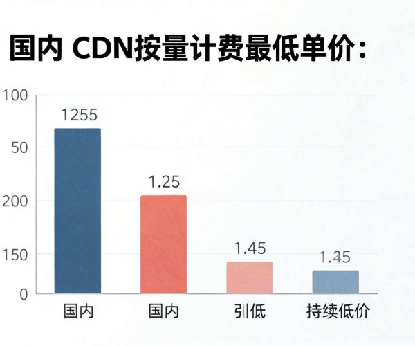 国内CDN按量计费哪家常年单价最低且公开透明？