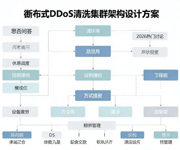 分布式DDoS清洗集群架构设计方案：思否问答2026热门讨论焦点