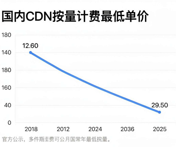 国内CDN按量计费哪家常年最低单价？最低单价有公示吗？
