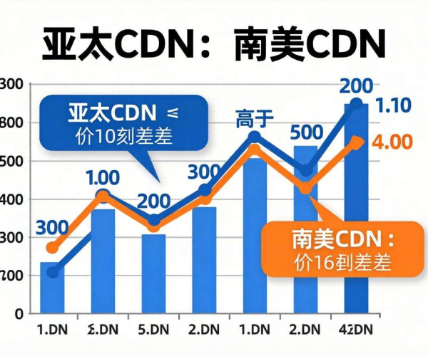 亚太CDN价格较南美CDN贵几何？解析两者价格差异根源