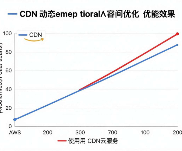 CDN对动态内容有效性测试报告参考学习AWS官方文档2026