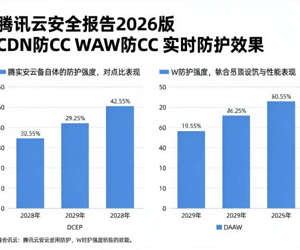 腾讯云安全2026报告参考：CDN防CC与WAF防CC谁更强实测数据